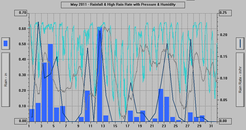 May 2011 - Rainfall & High Rain Rate with Pressure & Humidity.