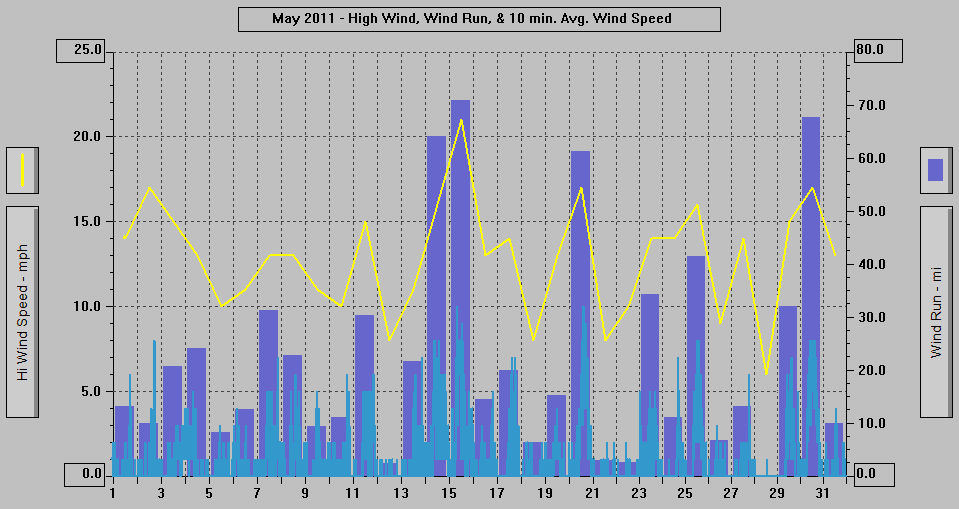 May 2011 - High Wind, Wind Run, & 10 min. Avg. Wind Speed.