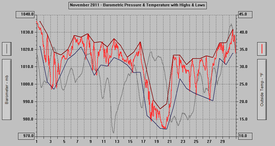 November 2011 - Barometric Pressure & Temperature with Highs & Lows.