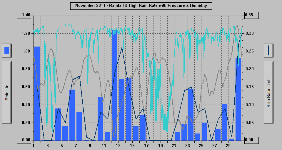 November 2011 - Rainfall & High Rain Rate with Pressure & Humidity.