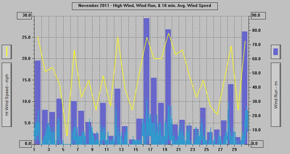 November 2011 - High Wind, Wind Run, & 10 min. Avg. Wind Speed.