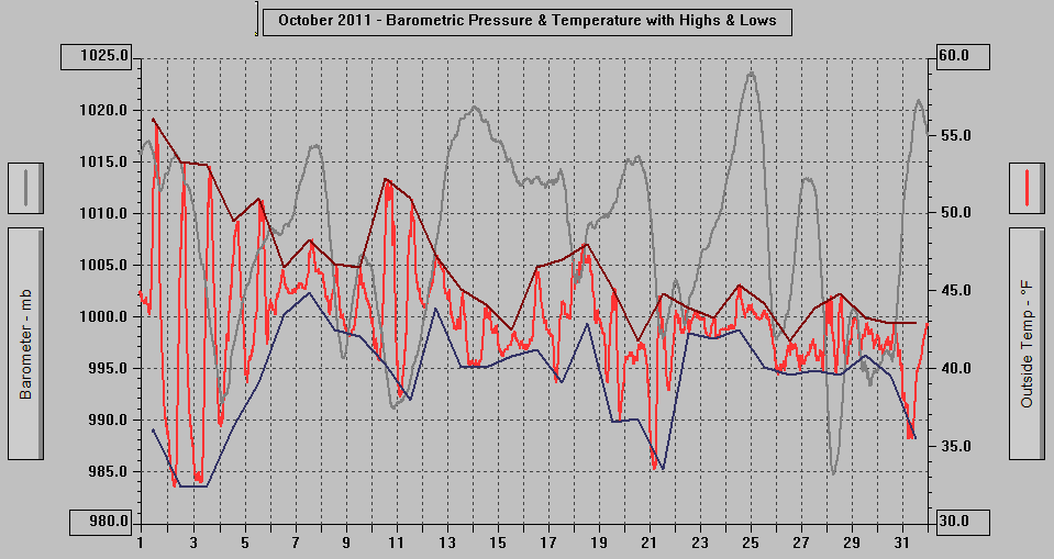 October 2011 - Barometric Pressure & Temperature with Highs & Lows.