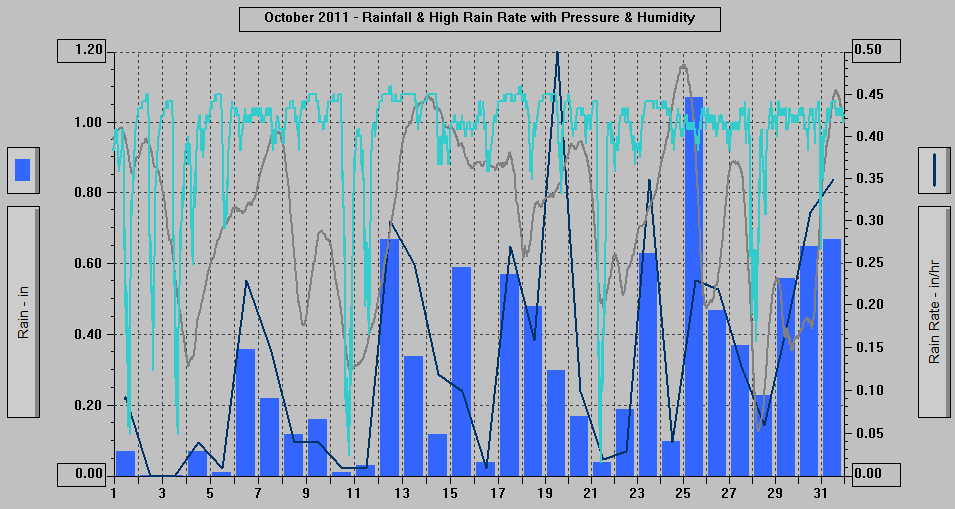 October 2011 - Rainfall & High Rain Rate with Pressure & Humidity.