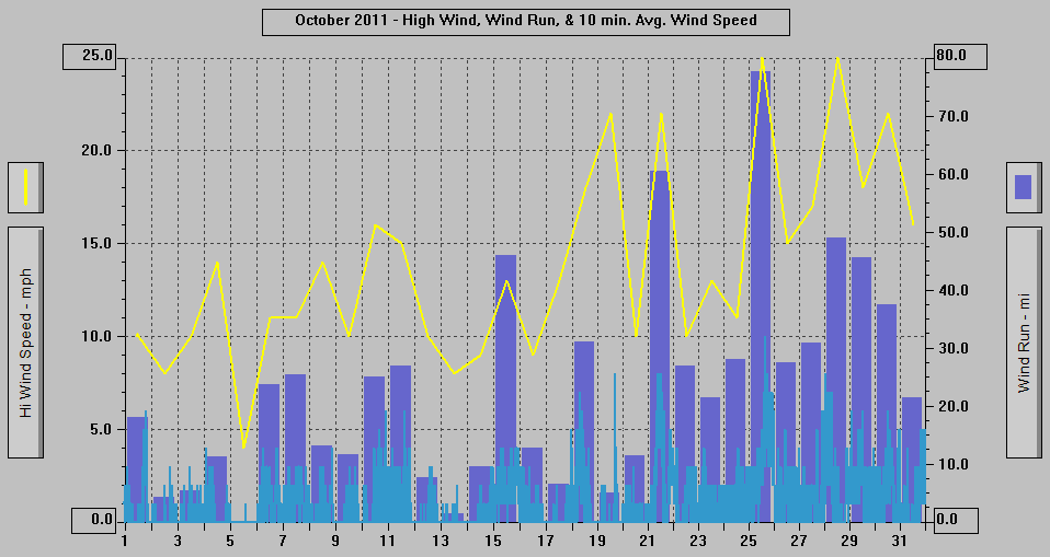 October 2011 - High Wind, Wind Run, & 10 min. Avg. Wind Speed.