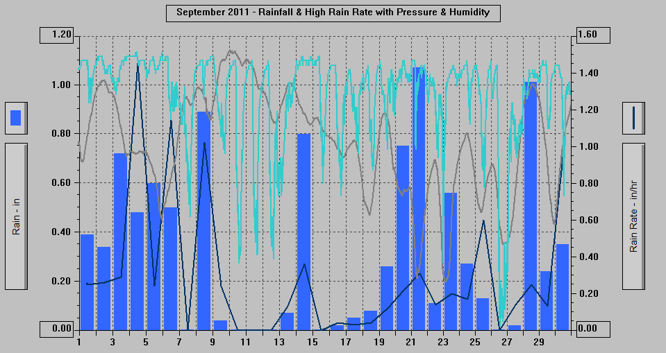 September 2011 - Rainfall & High Rain Rate with Pressure & Humidity.
