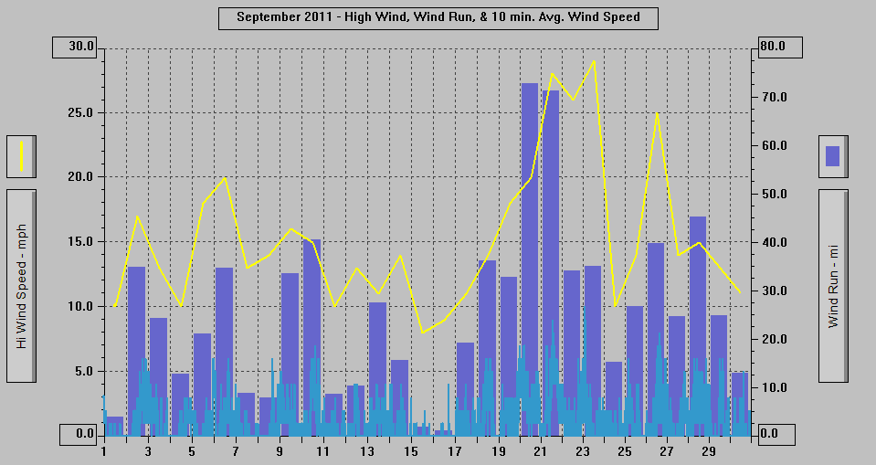 September 2011 - High Wind, Wind Run, & 10 min. Avg. Wind Speed.