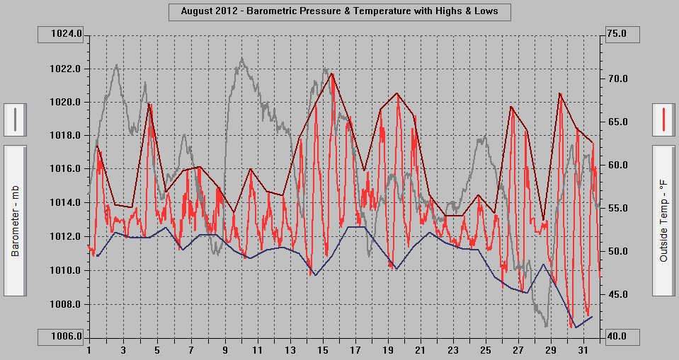 August 2012 - Barometric Pressure & Temperature with Highs & Lows.
