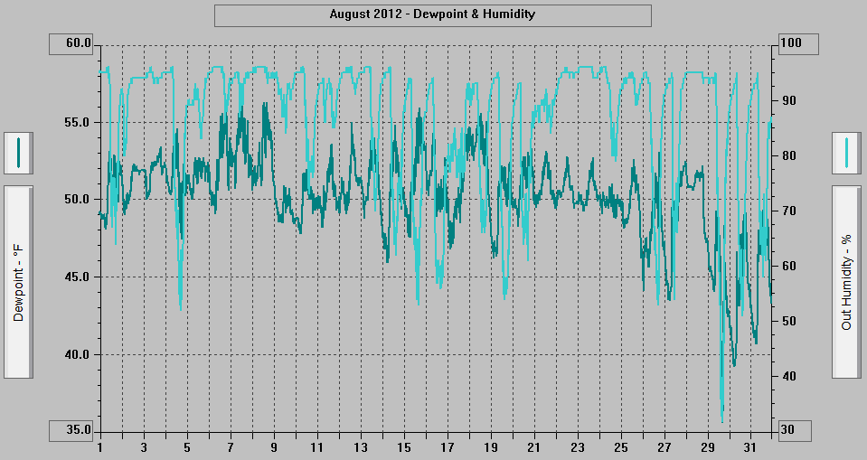August 2012 - Dewpoint & Humidity.