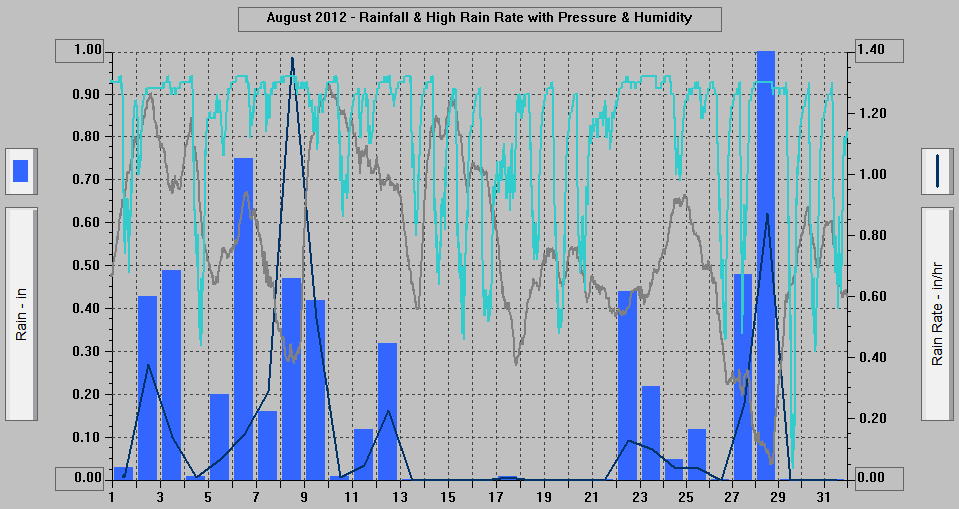 August 2012 - Rainfall & High Rain Rate with Pressure & Humidity.