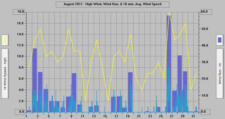 August 2012 - High Wind, Wind Run, & 10 min. Avg. Wind Speed.