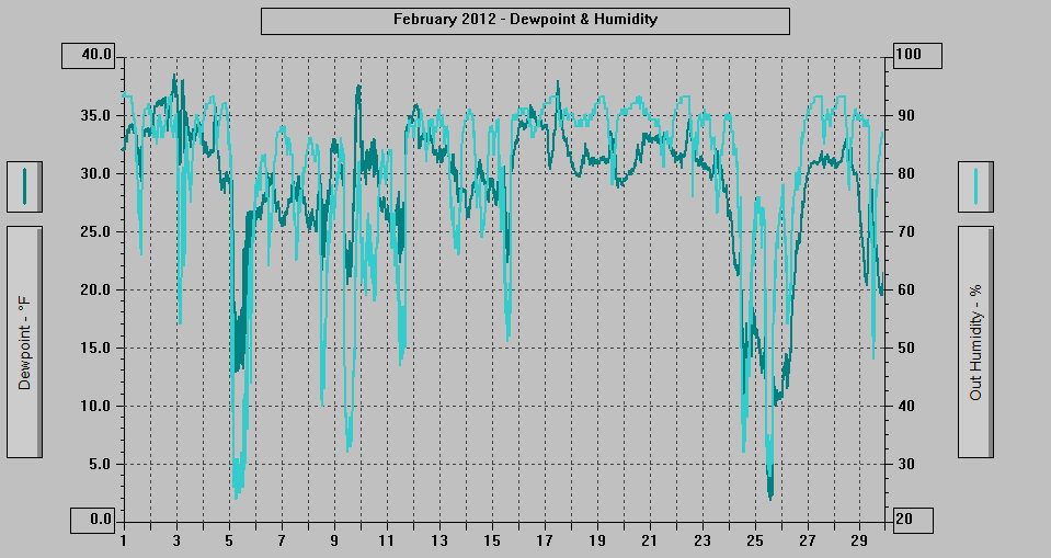 February 2012 - Dewpoint & Humidity.