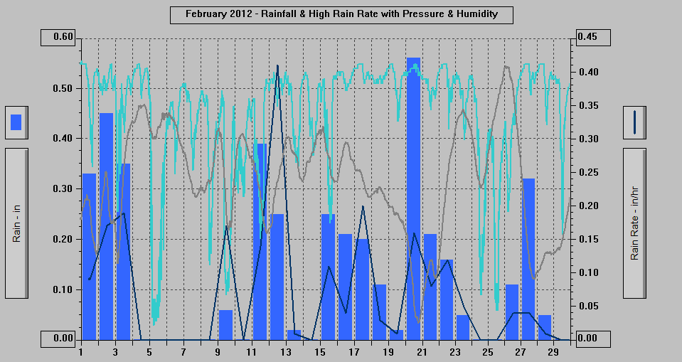 February 2012 - Rainfall & High Rain Rate with Pressure & Humidity.