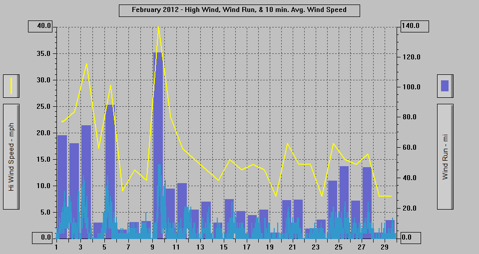 February 2012 - High Wind, Wind Run, & 10 min. Avg Wind Speed.