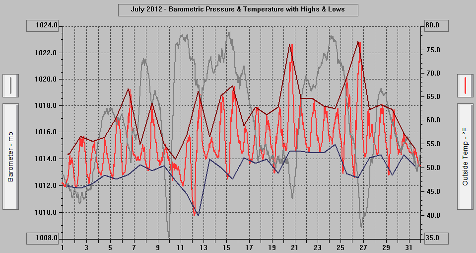 July 2012 - Barometric Pressure & Temperature with Highs & Lows.