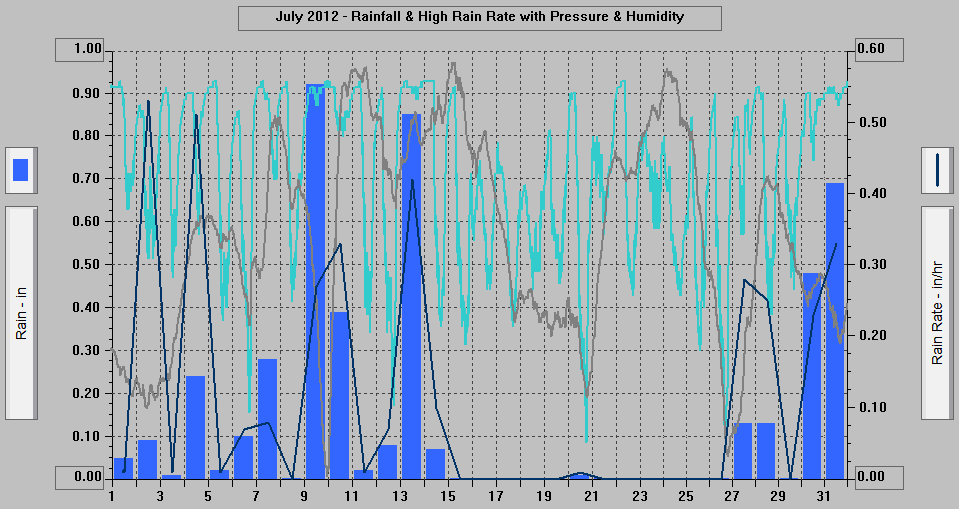 July 2012 - Rainfall & High Rain Rate with Pressure & Humidity.