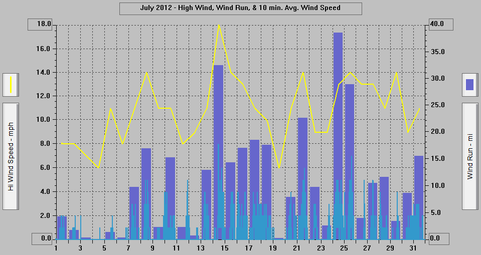 July 2012 - High Wind, Wind Run, & 10 min. Avg. Wind Speed.