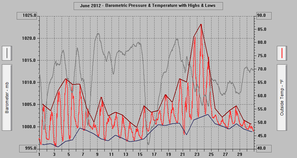 June 2012 - Barometric Pressure & Temperature with Highs & Lows.