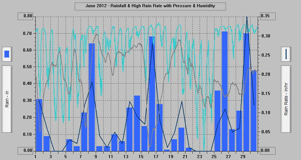June 2012 - Rainfall & High Rain Rate with Pressure & Humidity.