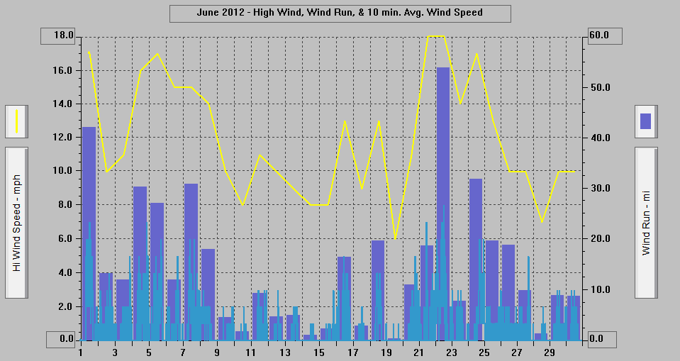 June 2012 - High Wind, Wind Run, & 10 min. Avg. Wind Speed.
