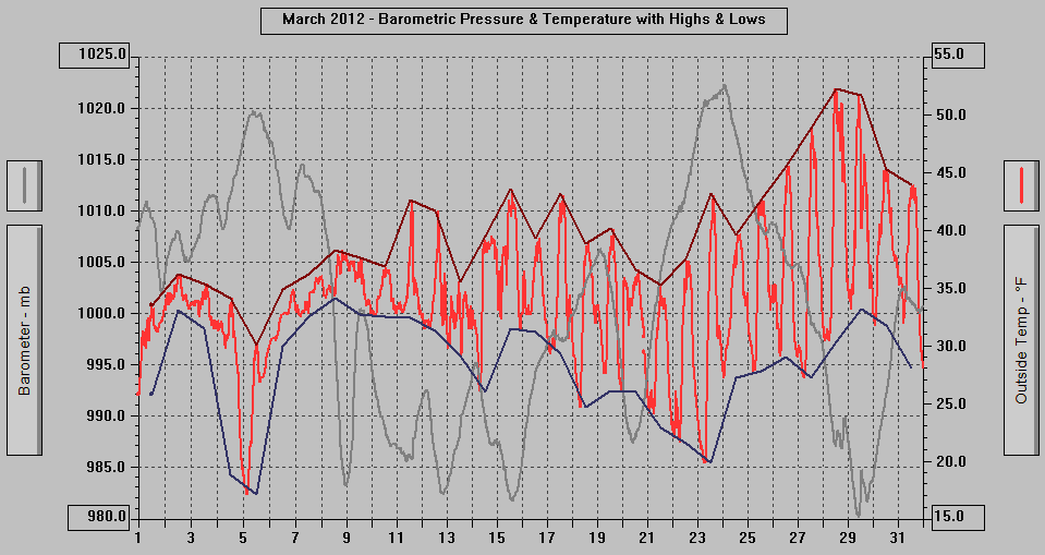March 2012 - Barometric Pressure & Temperature with Highs & Lows.
