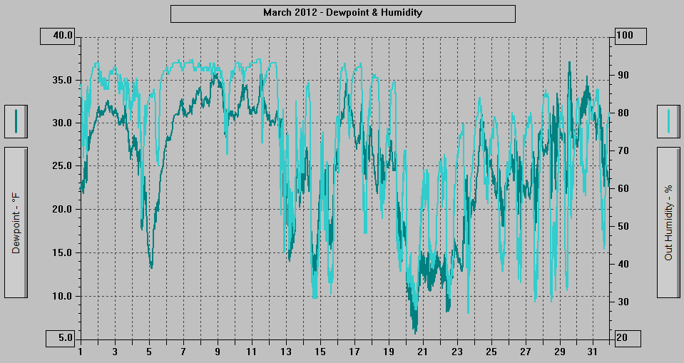 March 2012 - Dewpoint & Humidity.