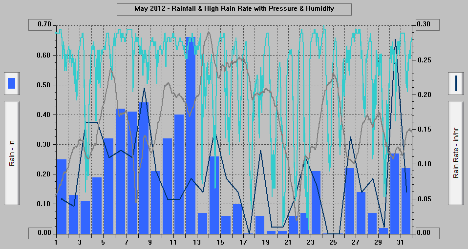May 2012 - Rainfall & High Rain Rate with Pressure & Humidity.