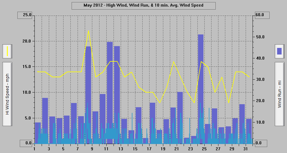 May 2012 - High Wind, Wind Run, & 10 min. Avg Wind. Speed.