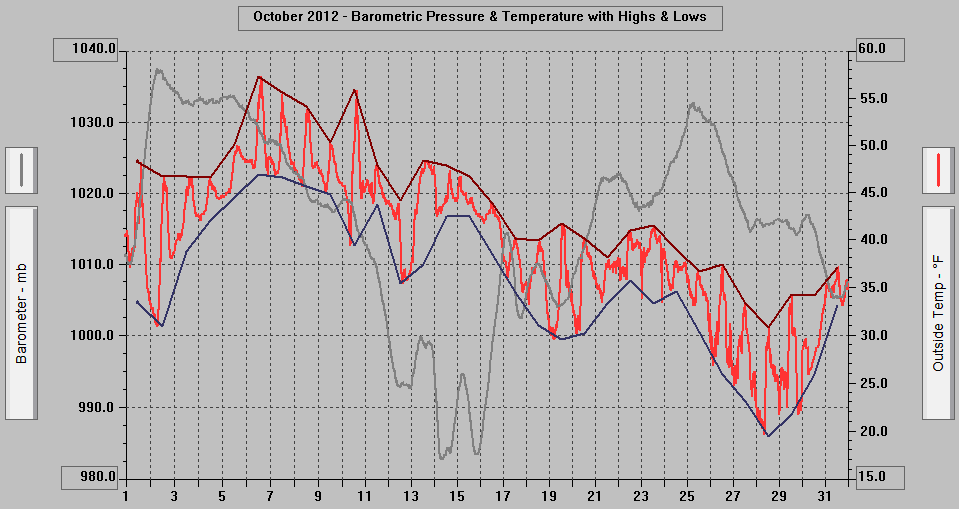 October 2012 - Barometric Pressure & Temperature with Highs & Lows.