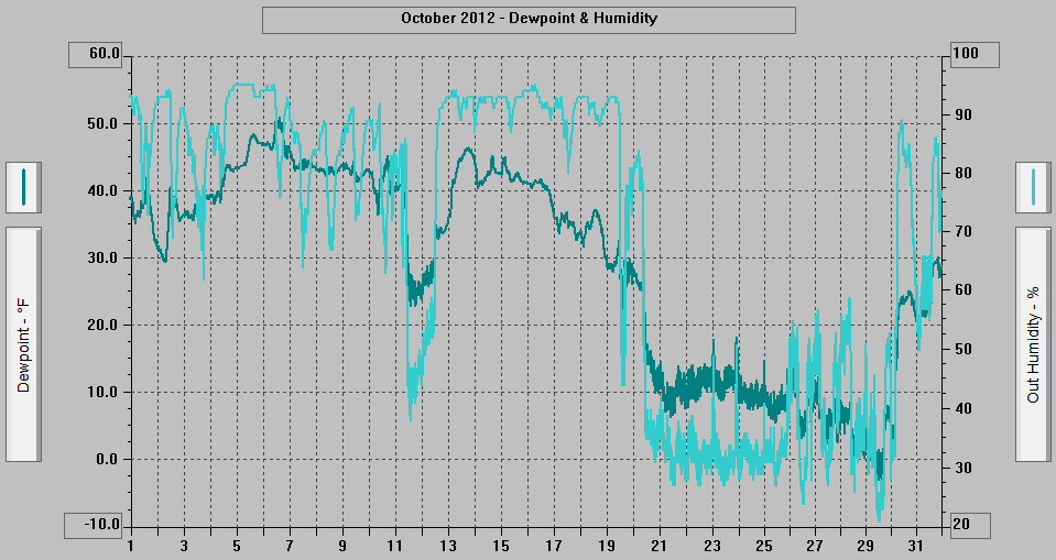 October 2012 - Dewpoint & Humidity.