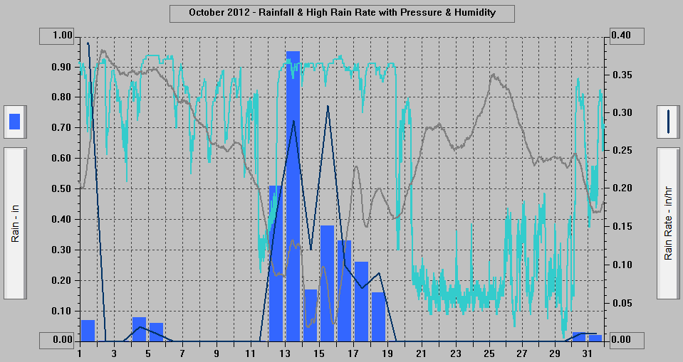 October 2012 - Rainfall & High Rain Rate with Pressure & Humidity.