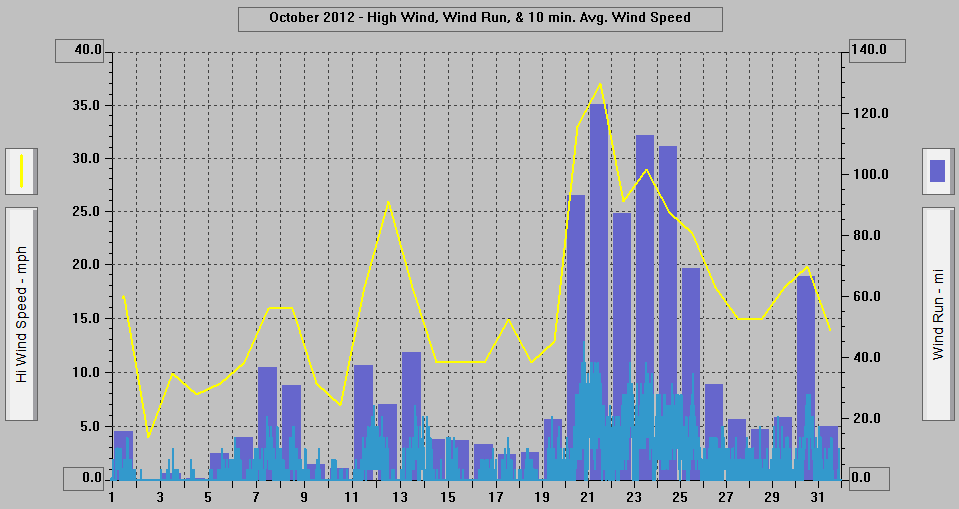 October 2012 - High Wind, Wind Run, & 10 min. Avg. Wind Speed.