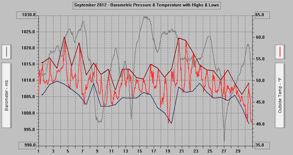 September 2012 - Barometric Pressure & Temperature with Highs & Lows.