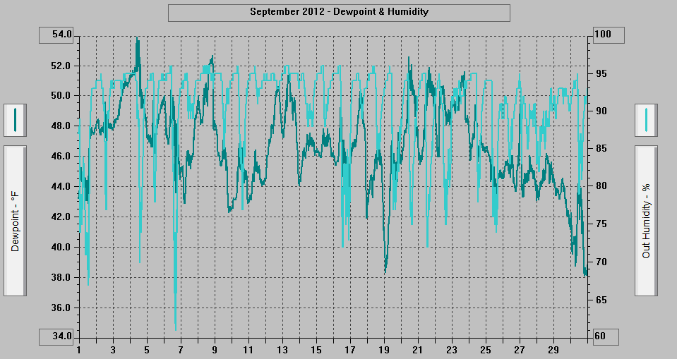 September 2012 - Dewpoint & Humidity.