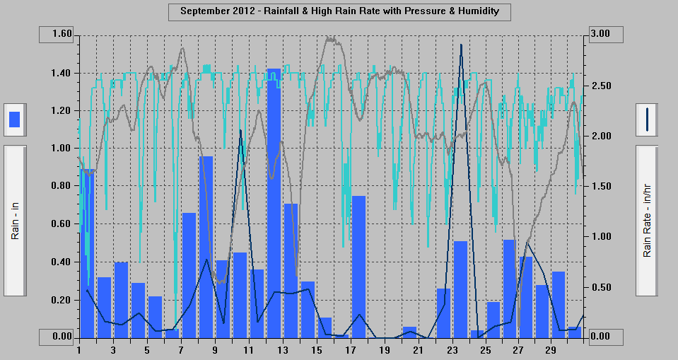September 2012 - Rainfall & High Rain Rate with Pressure & Humidity.