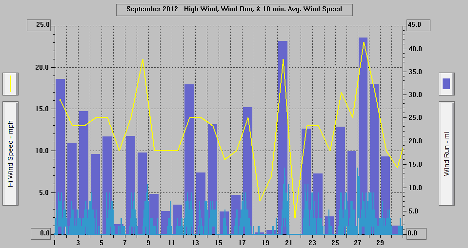 September 2012 - High Wind, Wind Run, & 10 min. Avg. Wind Speed.