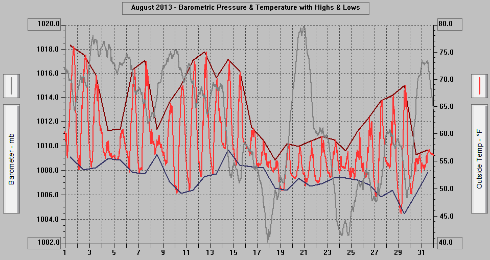 August 2013 - Barometric Pressure & Temperature with Highs & Lows.