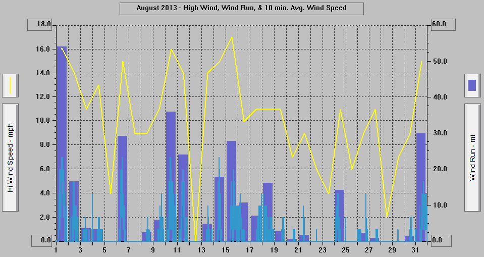 August 2013 - High Wind, Wind Run, & 10 min. Avg. Wind Speed.