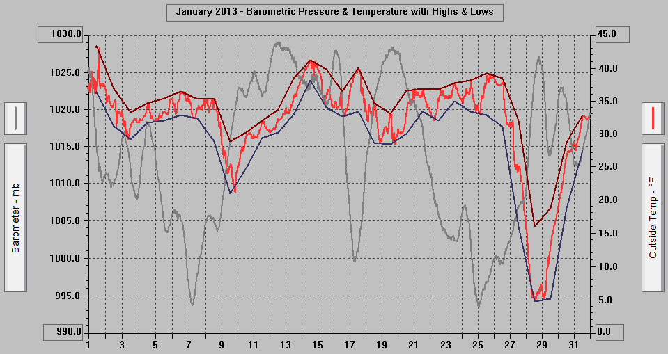 January 2013 - Barometric Pressure & Temperature with Highs & Lows.