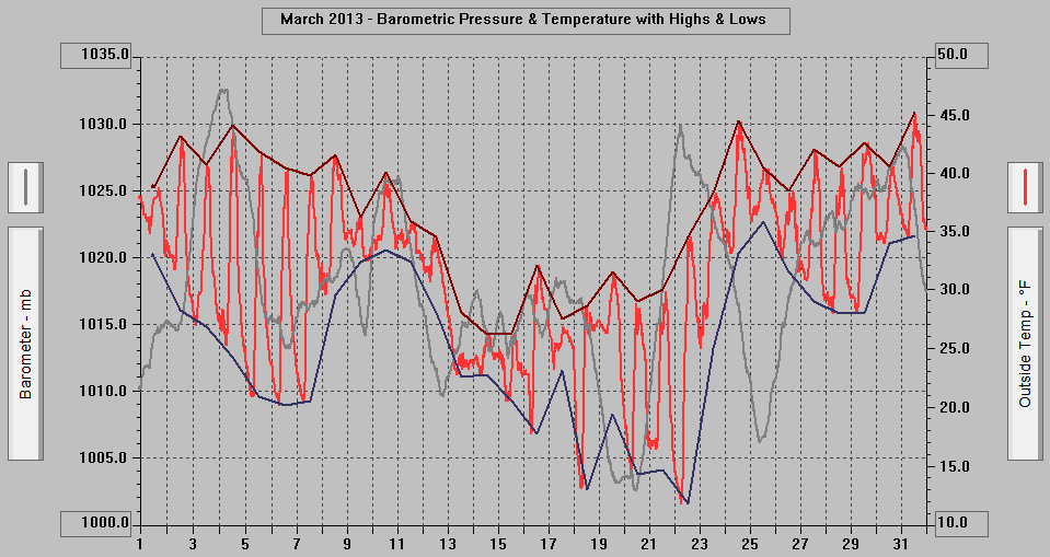 March 2013 - Barometric Pressure & Temperature with Highs & Lows.