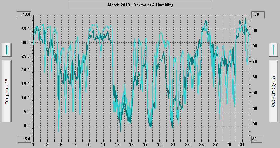 March 2013 - Dewpoint & Humidity.