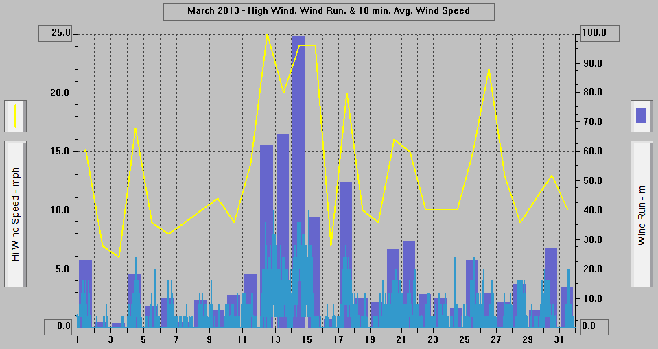 March 2013 - High Wind, Wind Run, & 10 min. Avg. Wind Speed.
