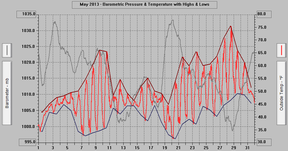 May 2013 - Barometric Pressure & Temperature with Highs & Lows.