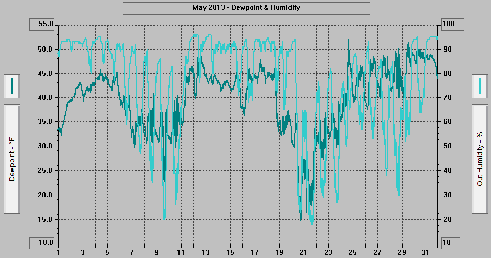 May 2013 - Dewpoint & Humidity.
