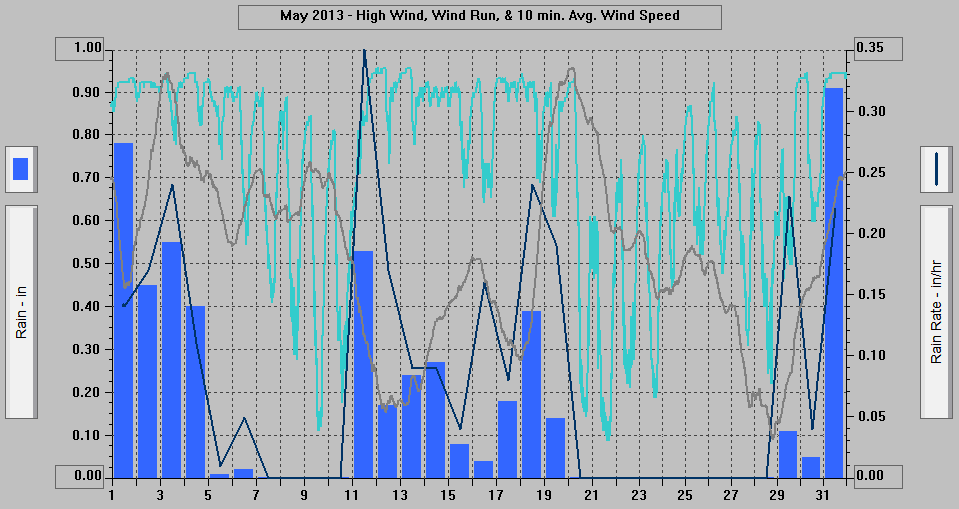 May 2013 - High Wind, Wind Run, & 10 min. Avg. Wind Speed.