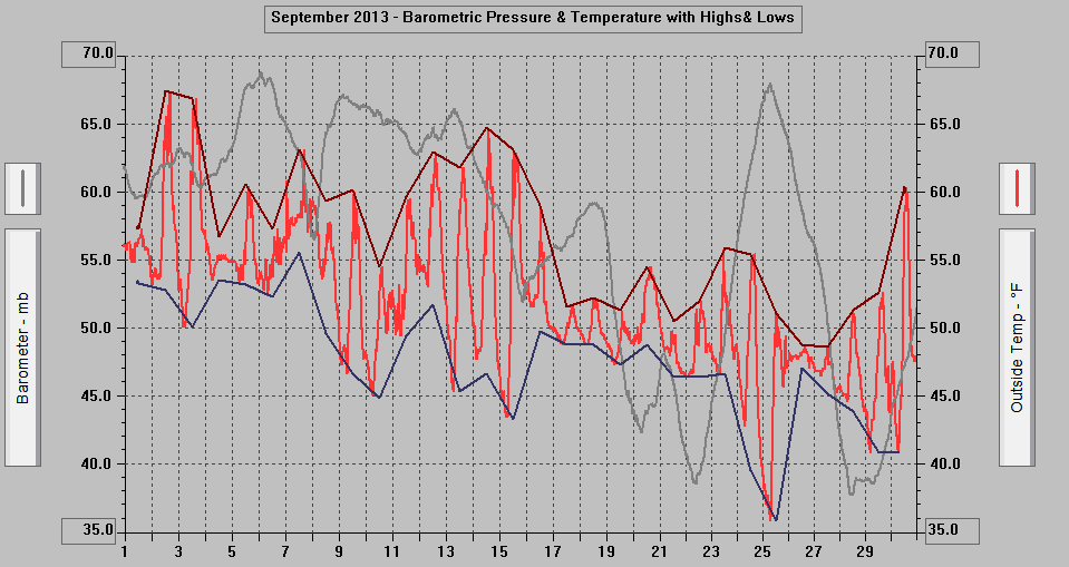 September 2013 - Barometric Pressure & Temperature with Highs & Lows.