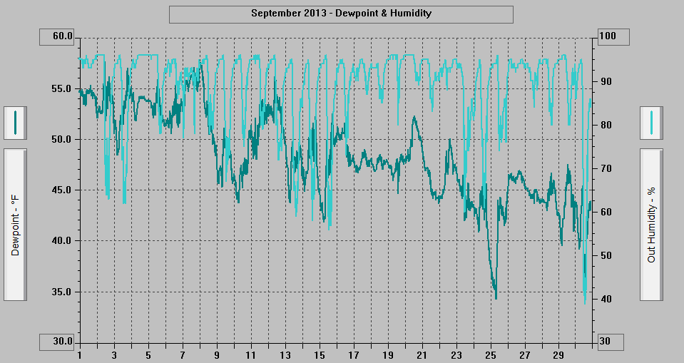 September 2013 - Dewpoint & Humidity.