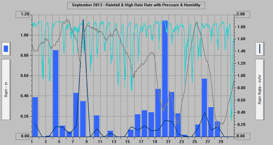 September 2013 - Rainfall & High Rain Rate with Pressure & Humidity.