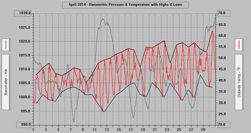 April 2014 - Barometric Pressure & Temperature with Highs & Lows.