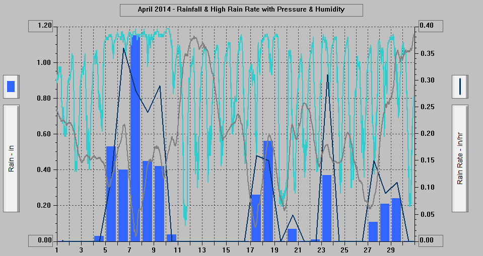 April 2014 - Rainfall & High Rain Rate with Pressure & Humidity.