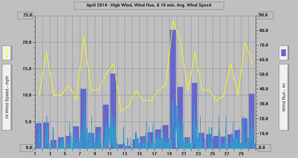 April 2014 - High Wind, Wind Run, & 10 min. Avg. Wind Speed.